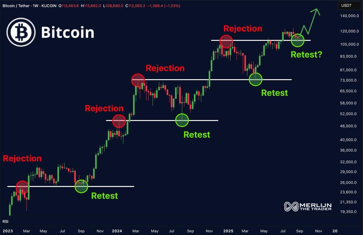 Bitcoin Retest/Merlijn the Trader