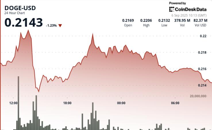 RSI 保持中性且成交量激增，DOGE 发出看涨信号