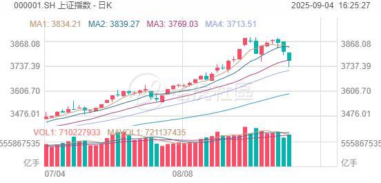 港股综述｜三大指数齐跌！半导体板块重挫，中芯国际跌超6%；生物医药、黄金股大肆回调