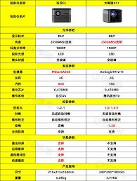 当贝f5与大眼橙X11哪个好