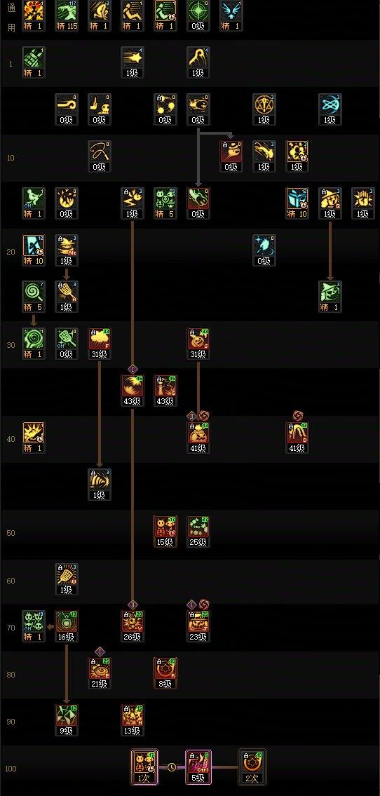 DNF2025金秋版本魔道加点攻略