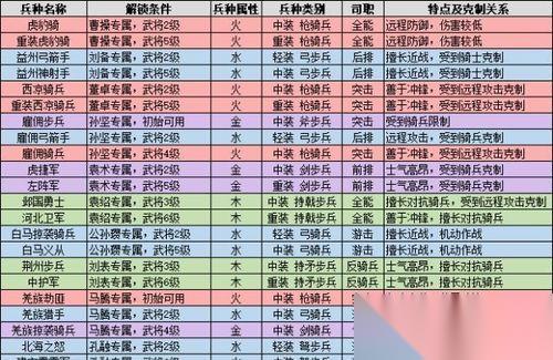 少年三国志零兵种克制关系全解析 打造属于自己的最强阵容