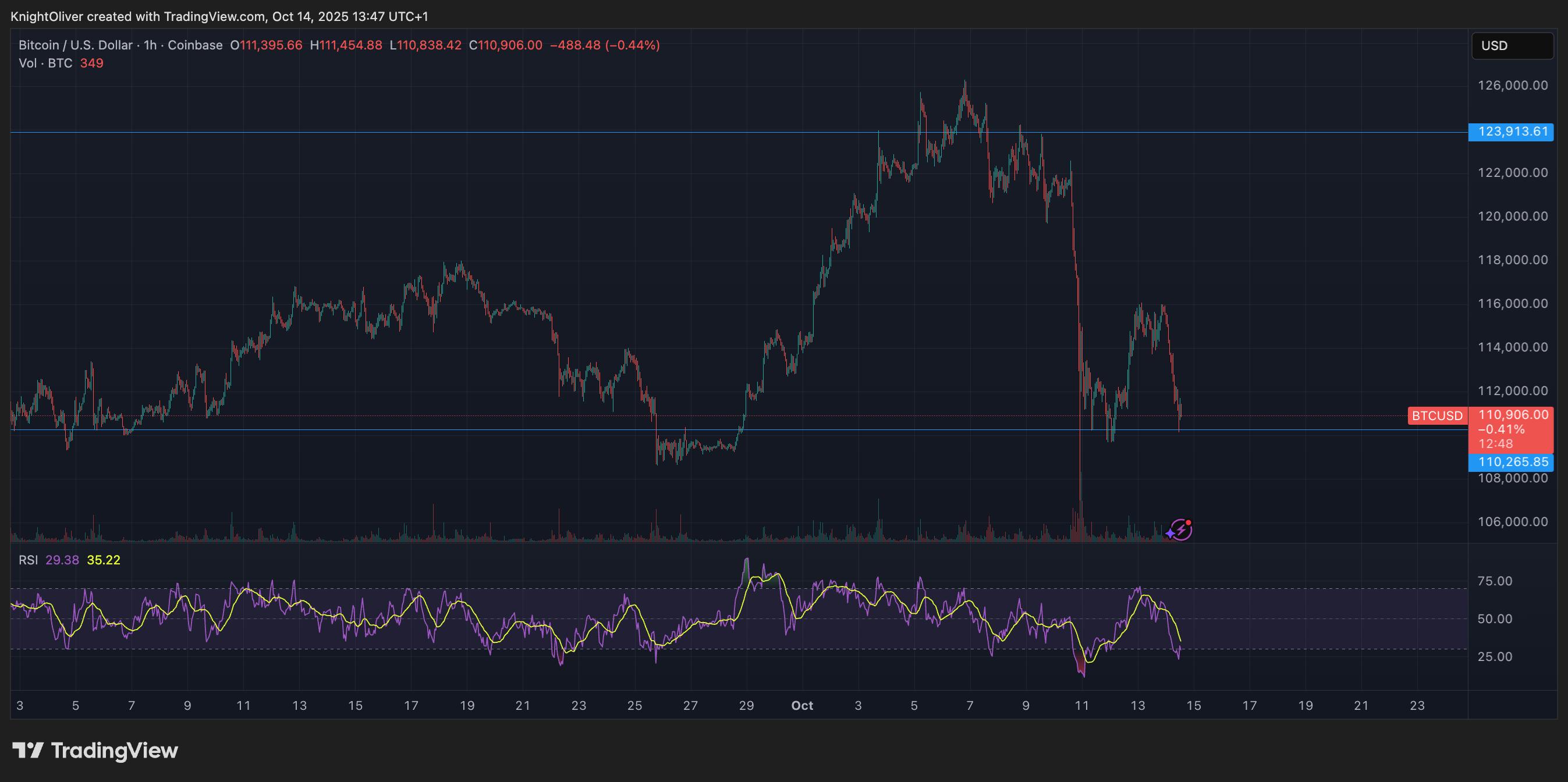 今日加密货币市场：随着看涨乐观情绪消退，比特币测试关键支撑位