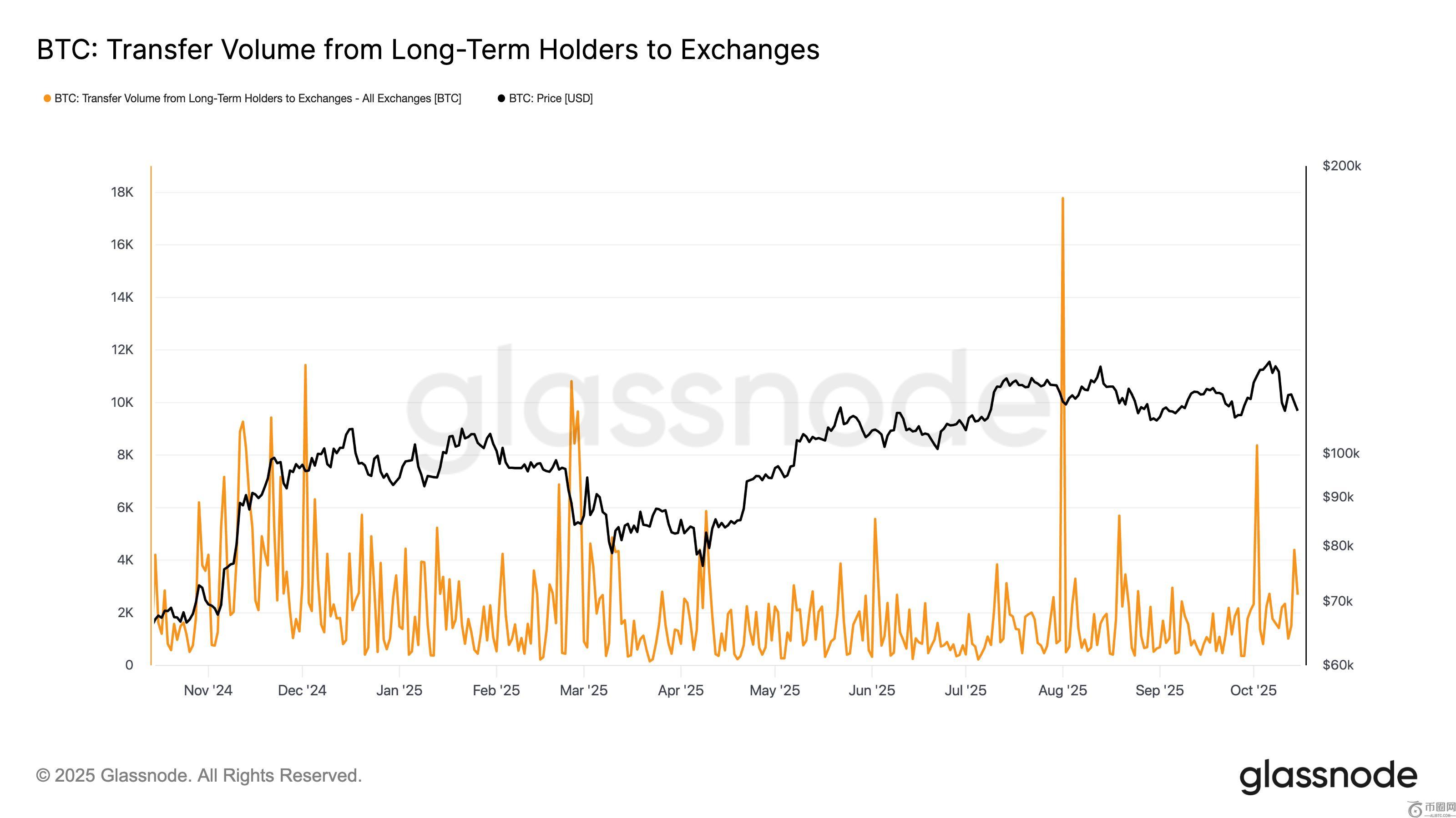 尽管季节性看涨预期，比特币仍面临沉重的抛售压力