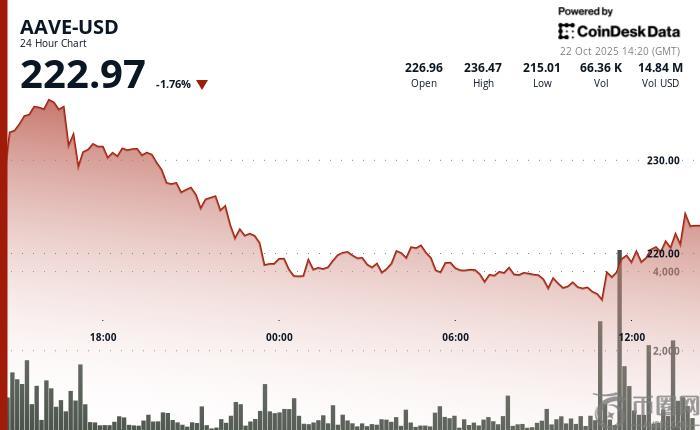 AAVE 在 5000 万美元代币回购治理提案中反弹