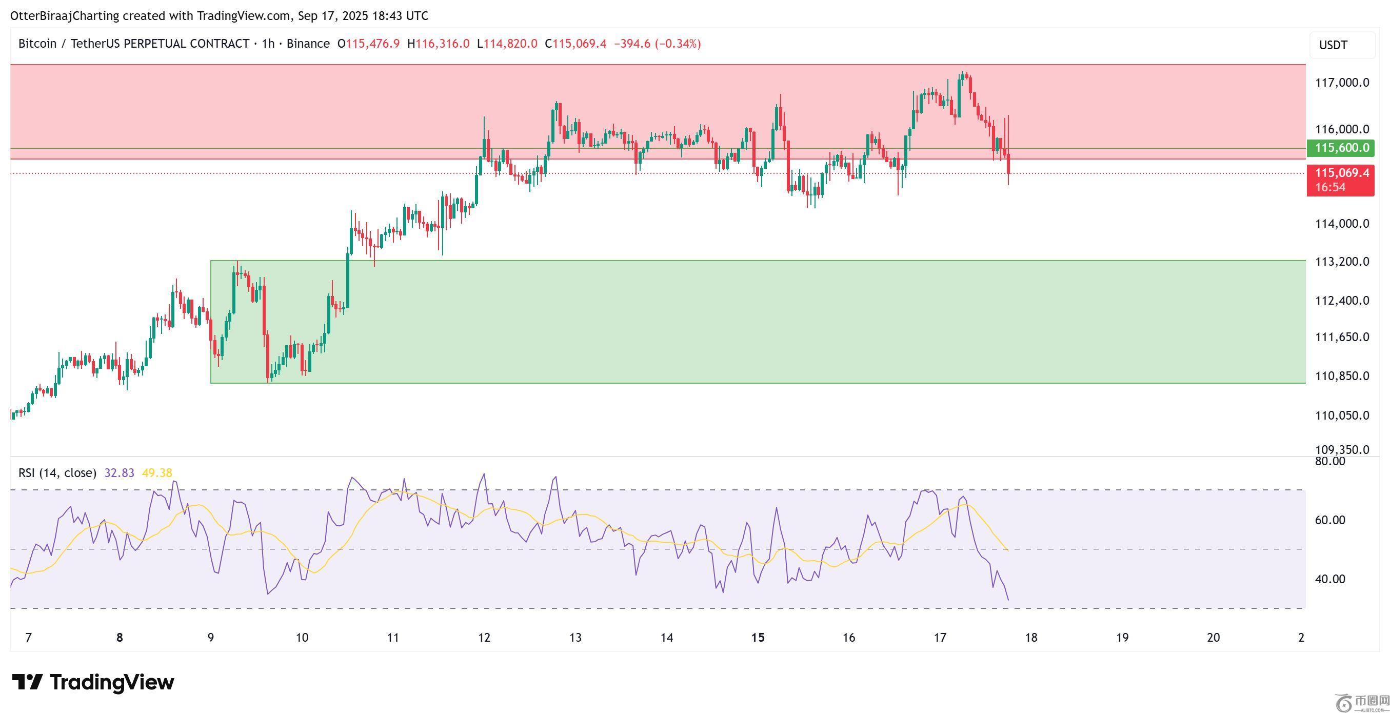 美联储降息落地，比特币却淡定站 11.7 万，突破在即或掀逼空潮