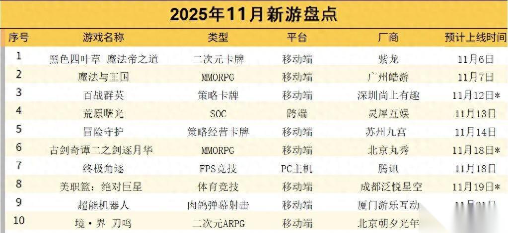 11月预计12款新游戏上线 腾讯、灵犀、字节新作领衔