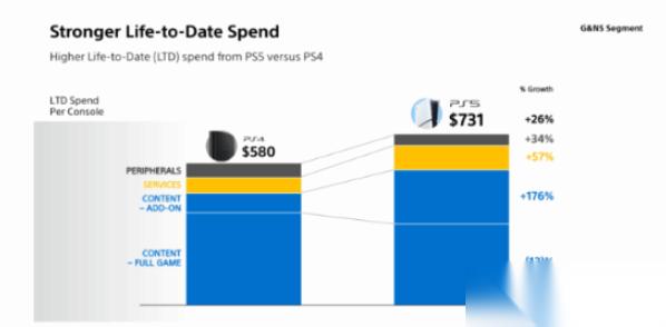PS5玩家转向服务型游戏消费新趋势
