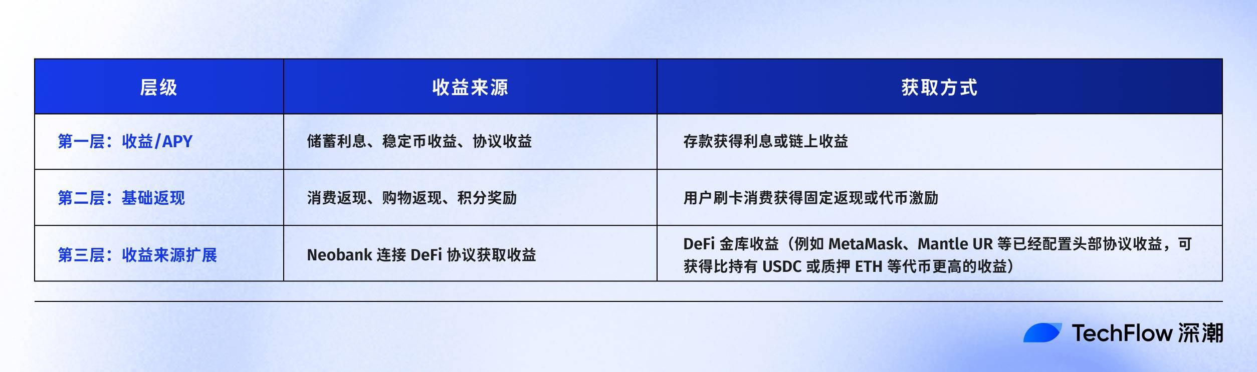 行情歇一歇，用链上钱包买杯咖啡：Neobank 到底解决了什么问题