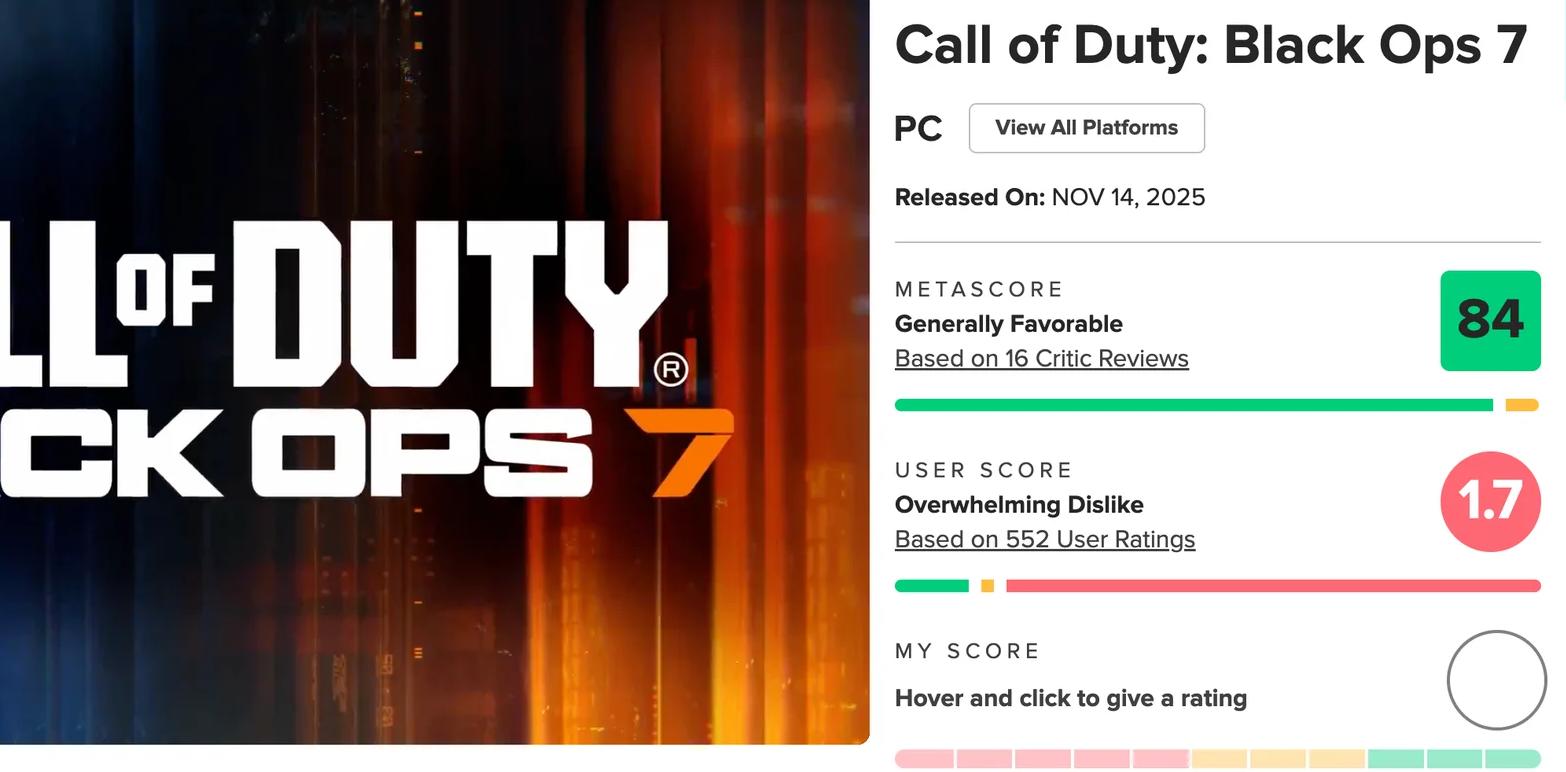 使命召唤：黑色行动7 M站评分84 数百名用户仅给出1.7分