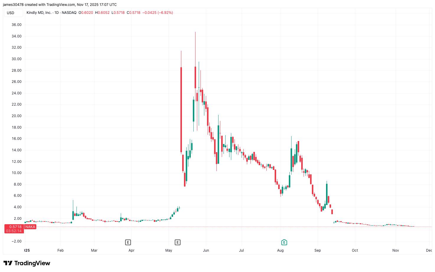 由于合并亏损不断增加，股价下跌，Kenly MD推迟了盈利报告的提交。