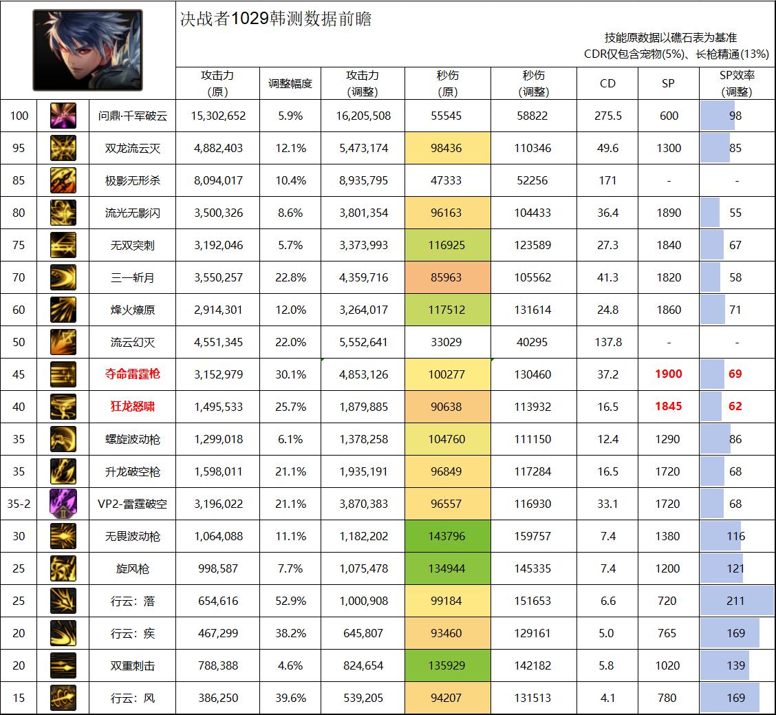 DNF11月职业平衡决战者怎么玩