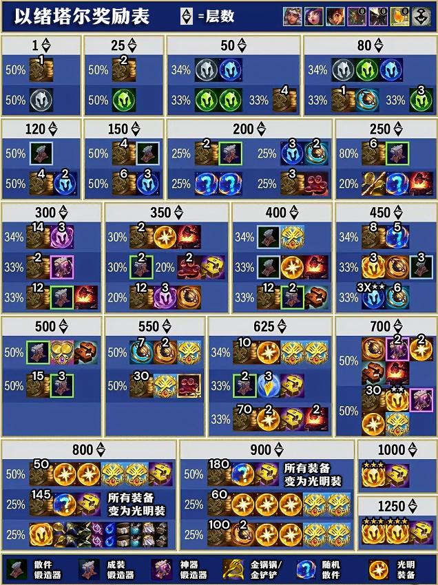 云顶之弈s16以绪塔尔层数奖励一览