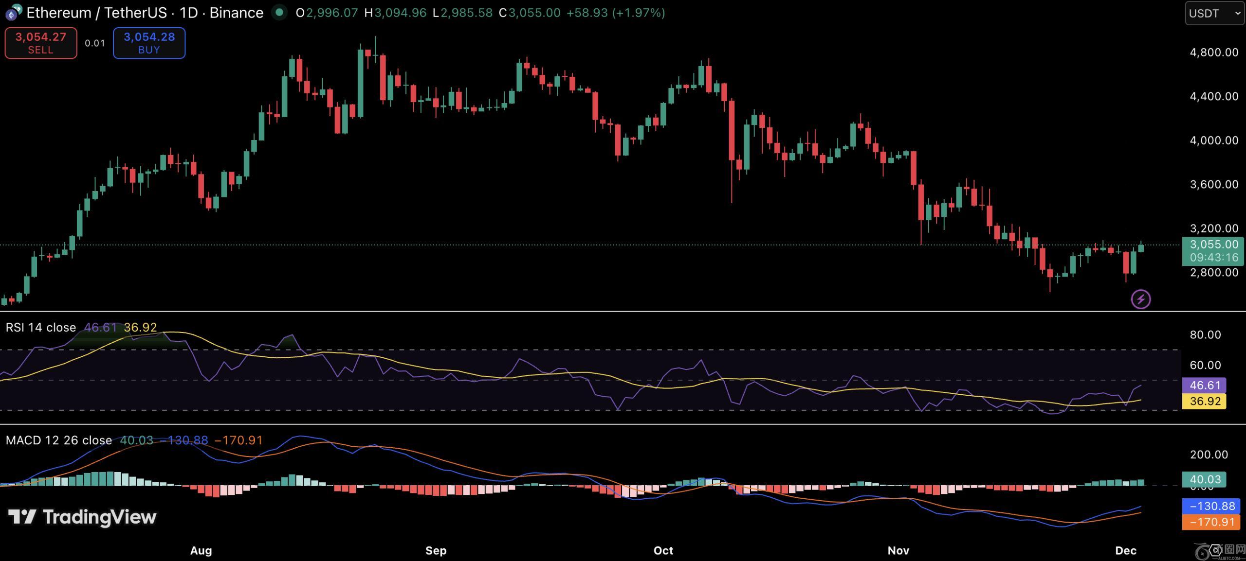 以太坊价格回升：买家返场，涨势强劲