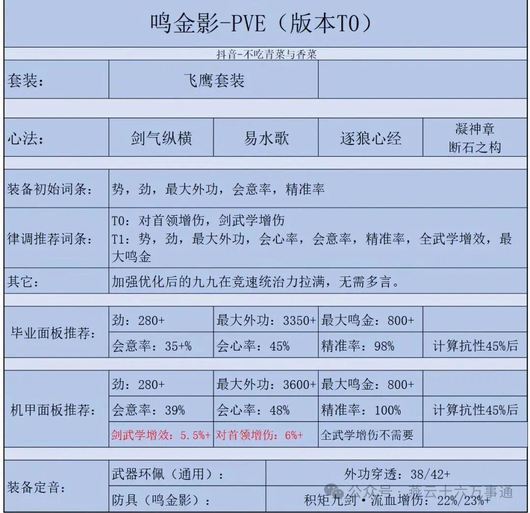 燕云十六声鸣金影配装推荐