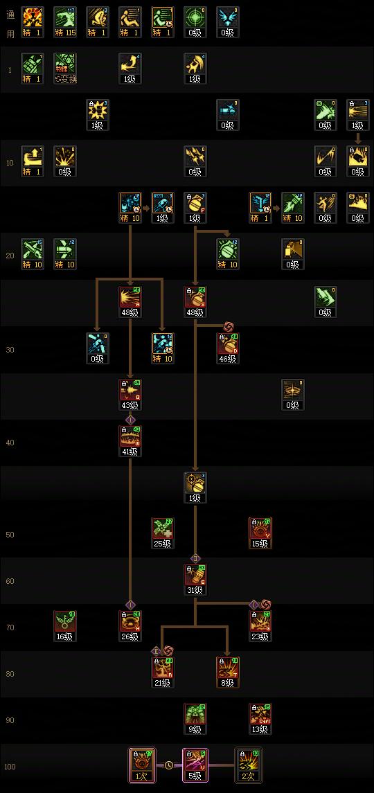 DNF2026女弹药加点攻略