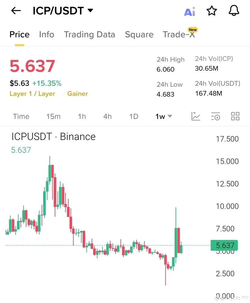 ICP 强势反弹 15.1%，逆势领涨加密市场