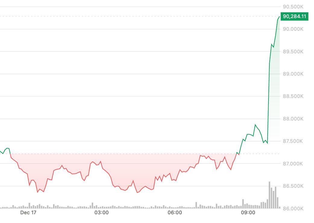 比特币重回 9 万美元大关，美盘早盘价格飙升。