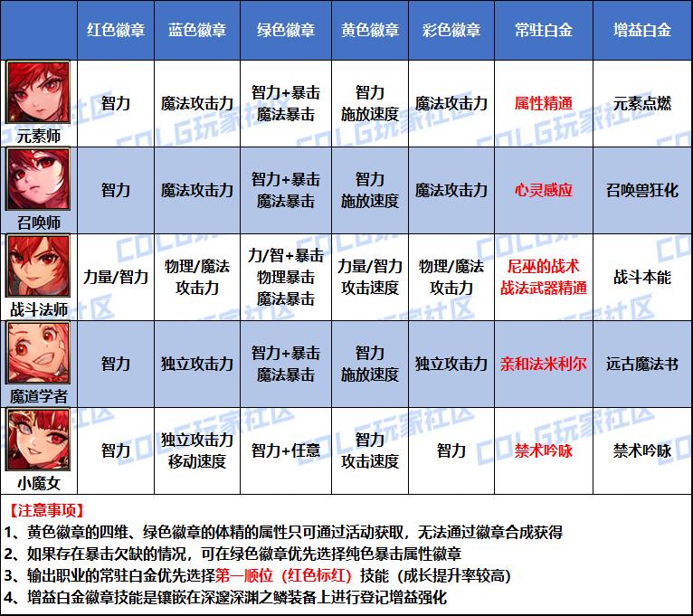 DNF2026魔道白金徽章选择