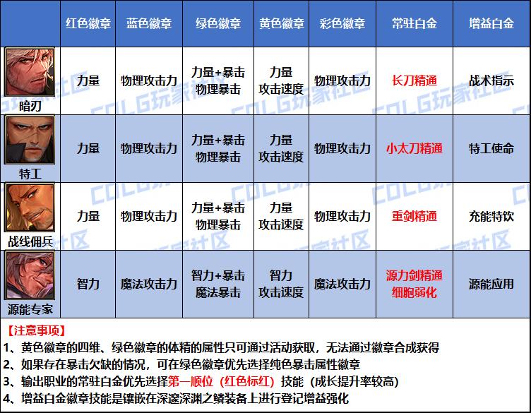 DNF2026暗刃白金徽章选择