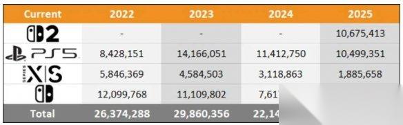 全年仅售出180多万台 今年Xbox主机销量创历史新低