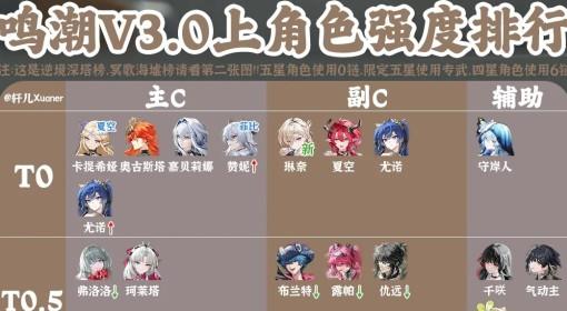 鸣潮 3.0上半全角色强度排行榜