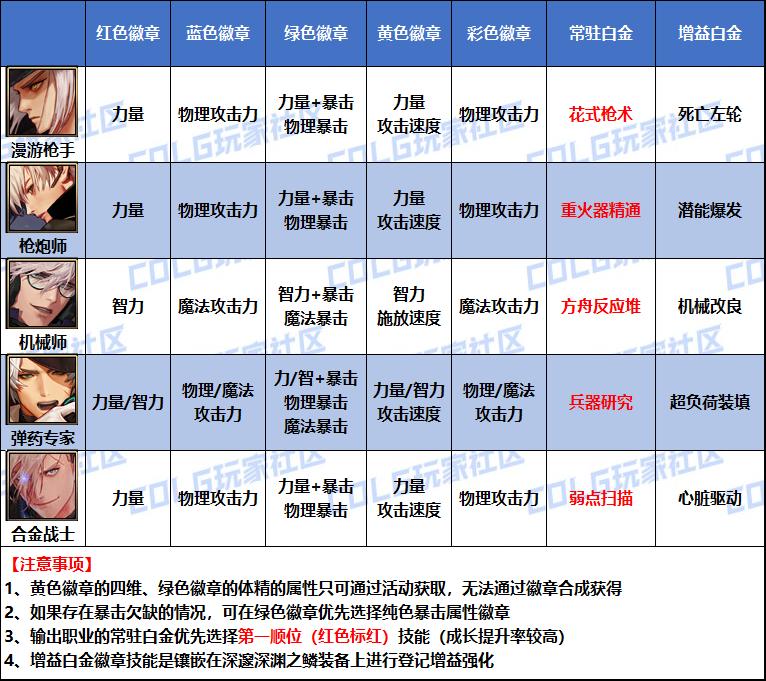 DNF2026男神枪手徽章属性选择