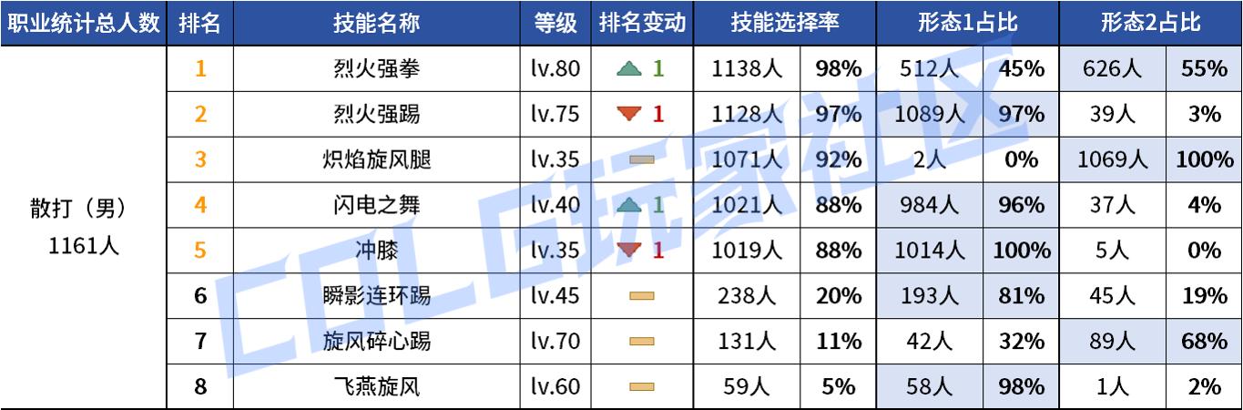 DNF2026男散打VP技能选择