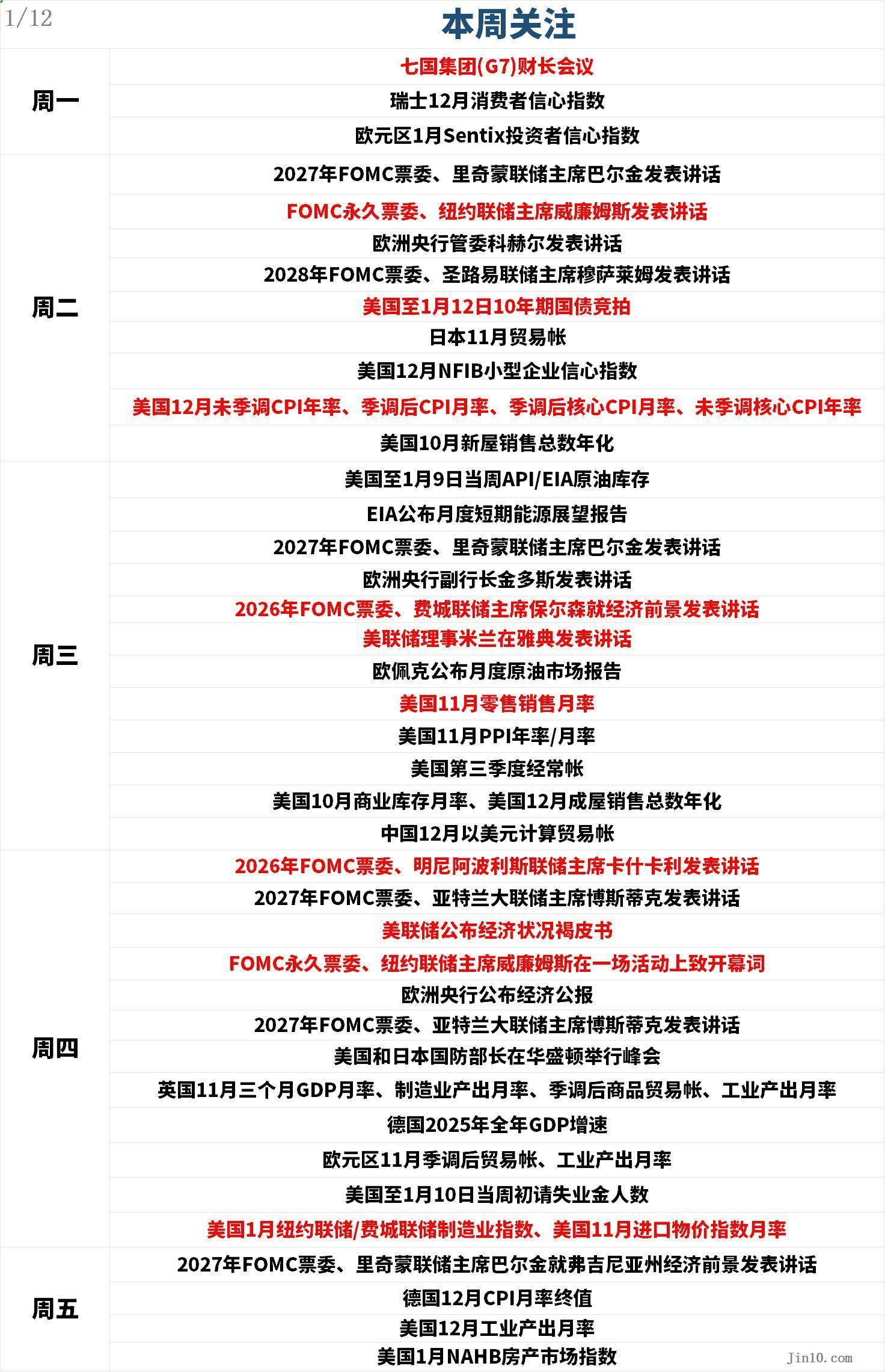 一周展望：金银双战场！CPI硬撼美联储炮火，地缘火力迎战指数抛售潮