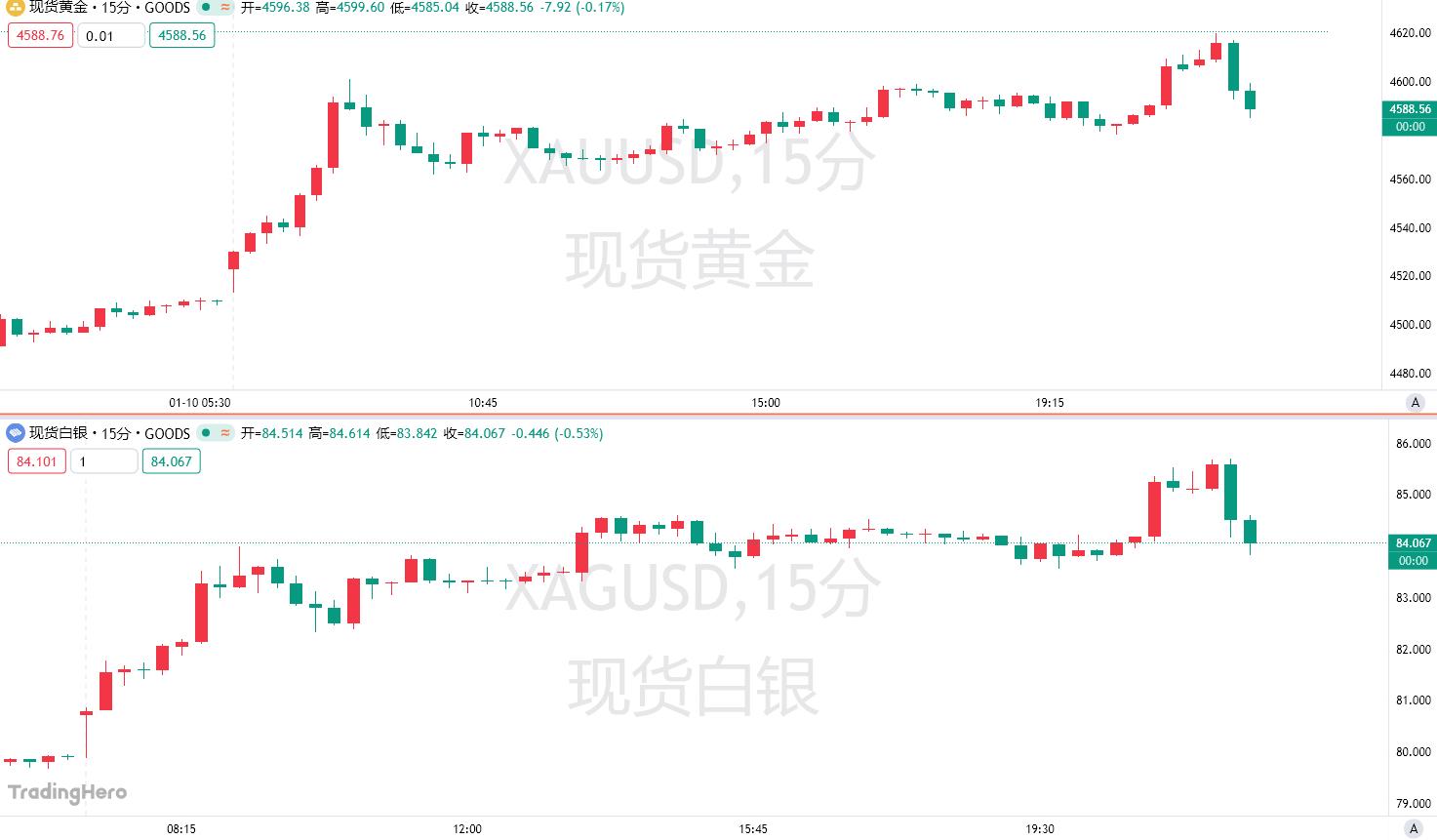 金银双双刷爆历史纪录！“货币贬值交易”已彻底疯狂