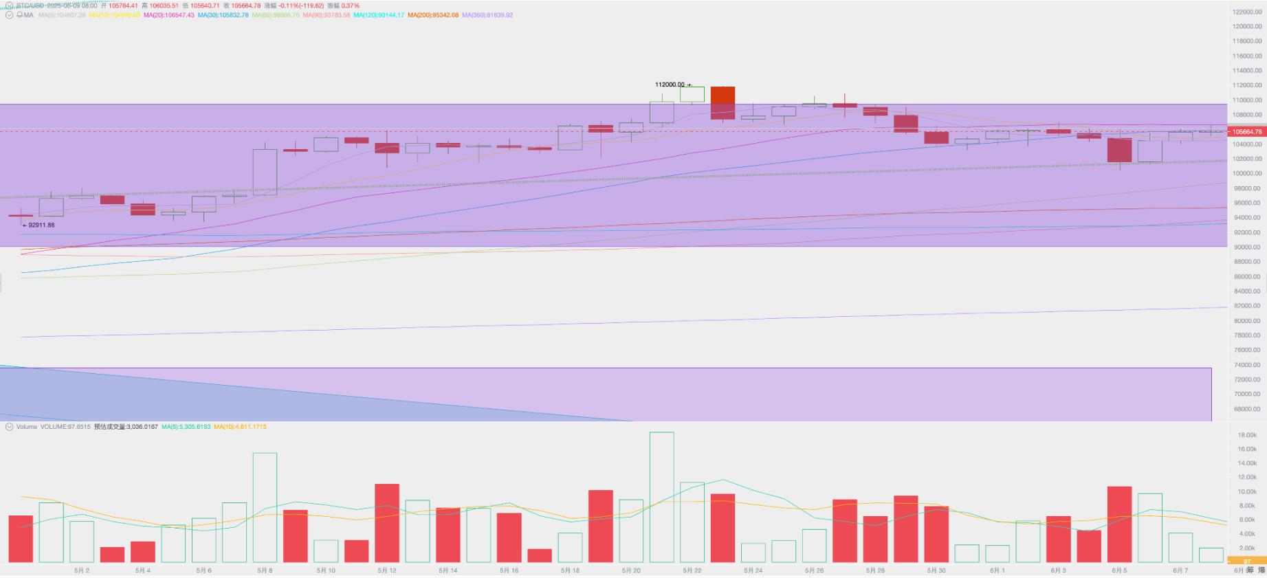 非农数据略超预期，迎来一波利润变现后，BTC 于高位盘整（06.02~06.08）