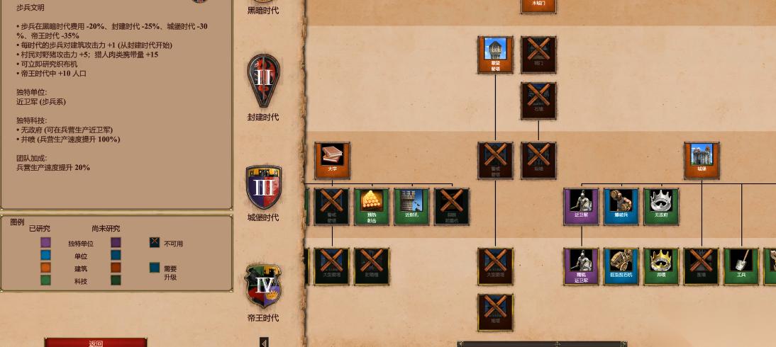帝国时代2科技怎么玩