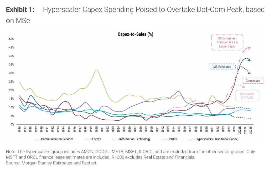 大摩：比互联网泡沫还猛！科技巨头2万亿美元豪赌AI，资本强度前所未见