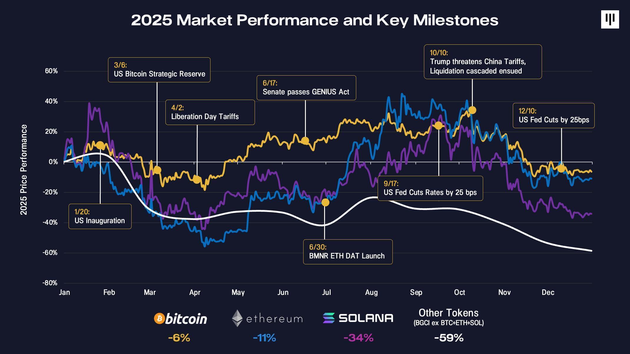 2026 死亡清单：游戏死了、 DeFi 死了、工具也死了，下一个会是谁