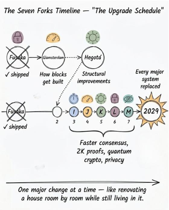 一文看懂以太坊 2029 年「升级计划」