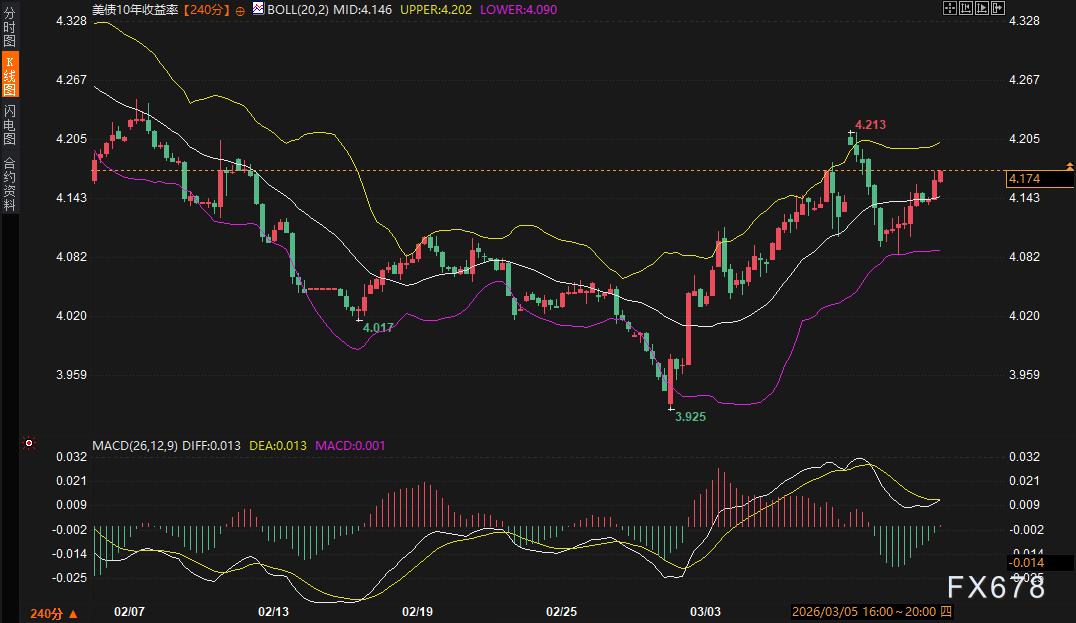 霍尔木兹海峡又出事，美债美元全在疯涨，黄金怎么还这么硬