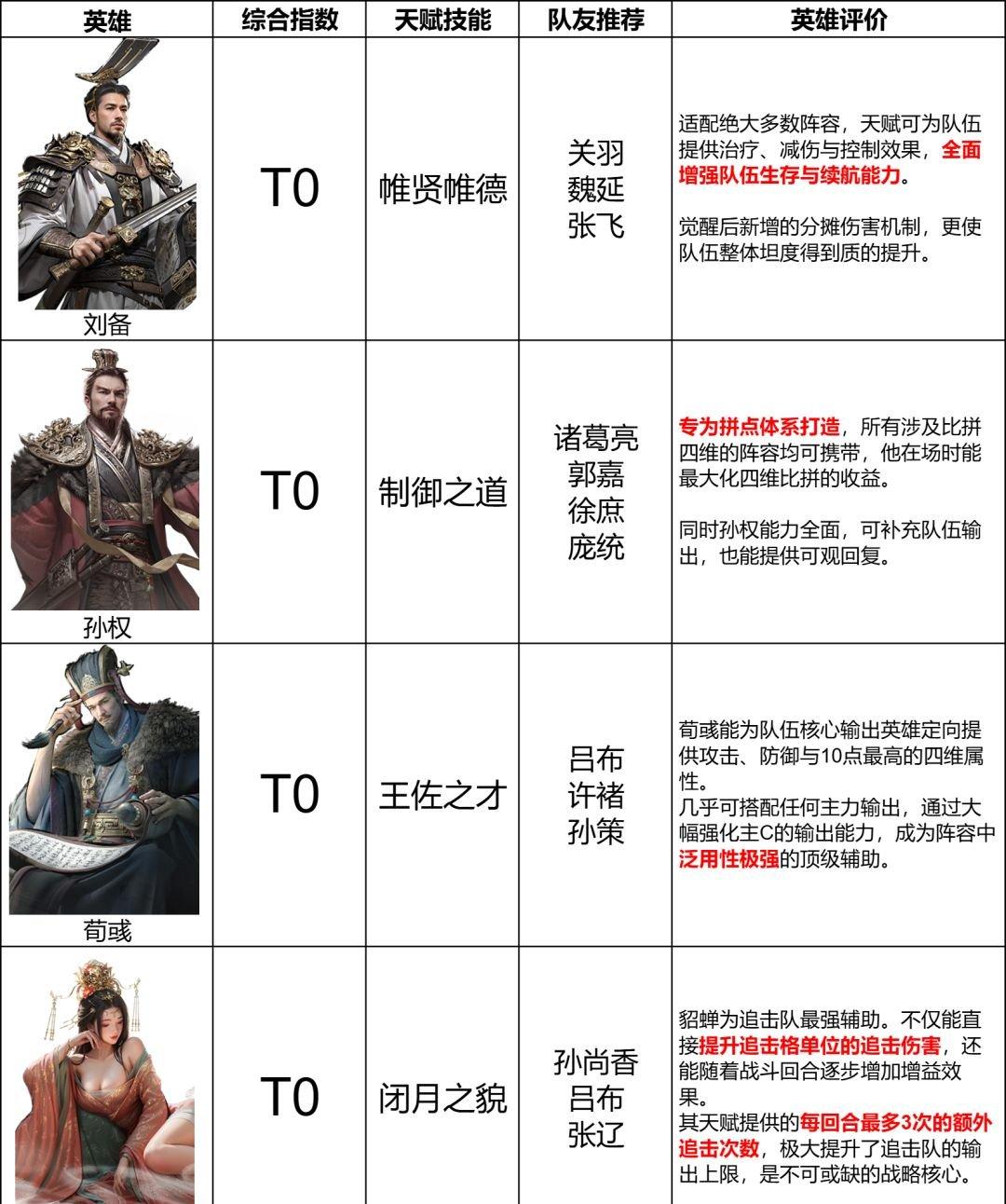 三国天下归心辅助武将有哪些 三国天下归心辅助武将排名