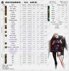 DNF2026女街霸技能数据如何查看