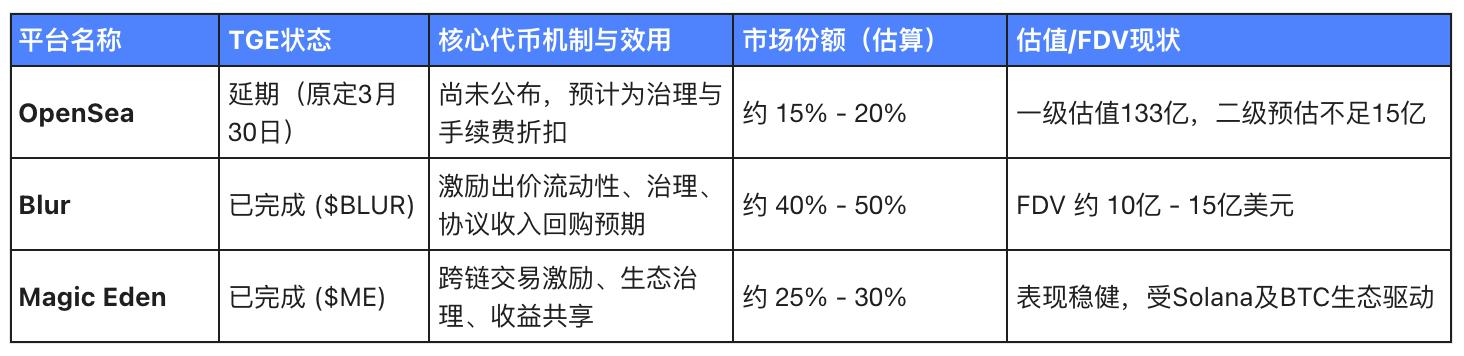 OpenSea的「难产」与Web3的流动性焦虑：TGE窗口期深度破局指南