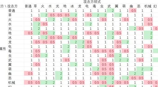 洛克王国：世界 属性克制表