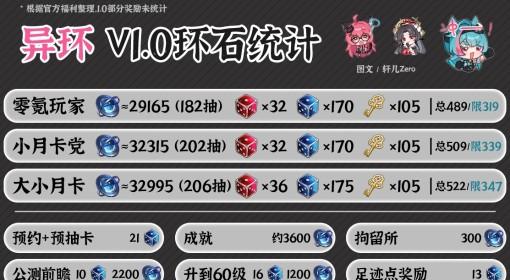 异环 1.0版本抽卡资源获取统计