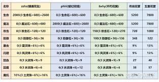 西游3如何打破装备升级等级限制