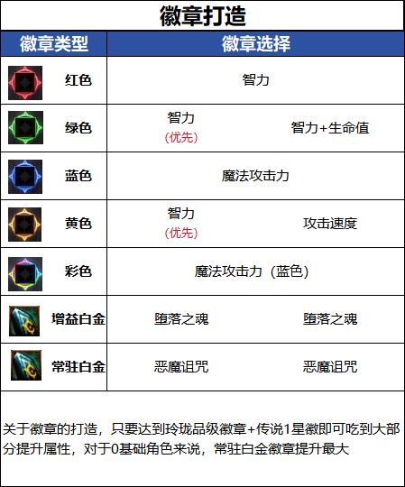 DNF千海天版本复仇者徽章选择