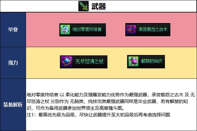 DNF千海天版本魔皇毕业装备推荐