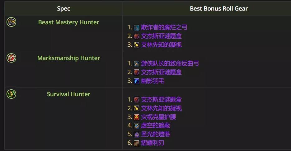 魔兽世界12.0.5兽王猎优先ROLL什么装备