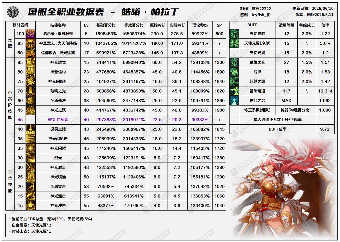 DNF18周年庆版本帕拉丁技能数据表