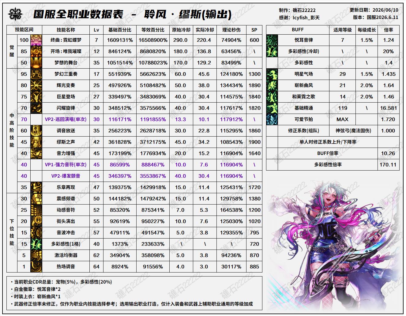 DNF18周年庆版本缪斯技能数据表