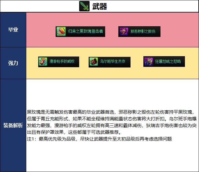 DNF18周年庆版本女机械毕业装备推荐