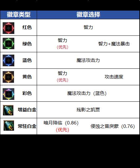 DNF18周年庆版本鬼泣毕业徽章推荐