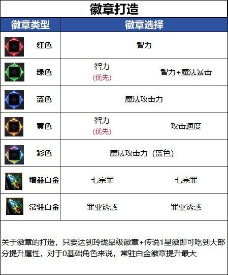DNF18周年庆版本诱魔者毕业徽章推荐